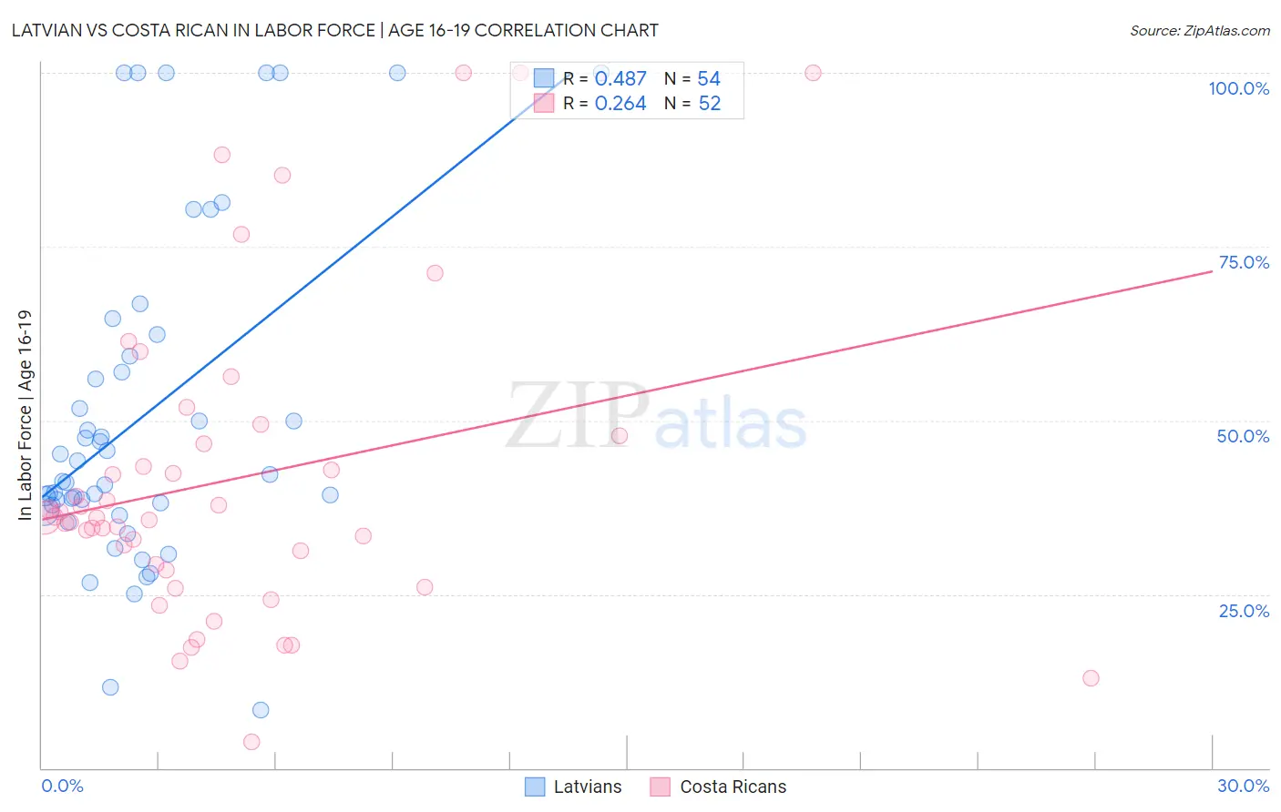 Latvian vs Costa Rican In Labor Force | Age 16-19