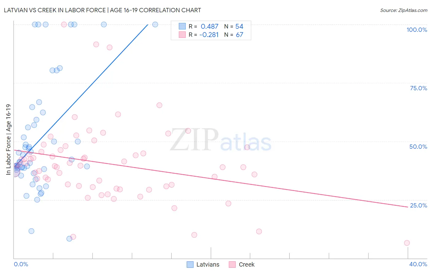 Latvian vs Creek In Labor Force | Age 16-19