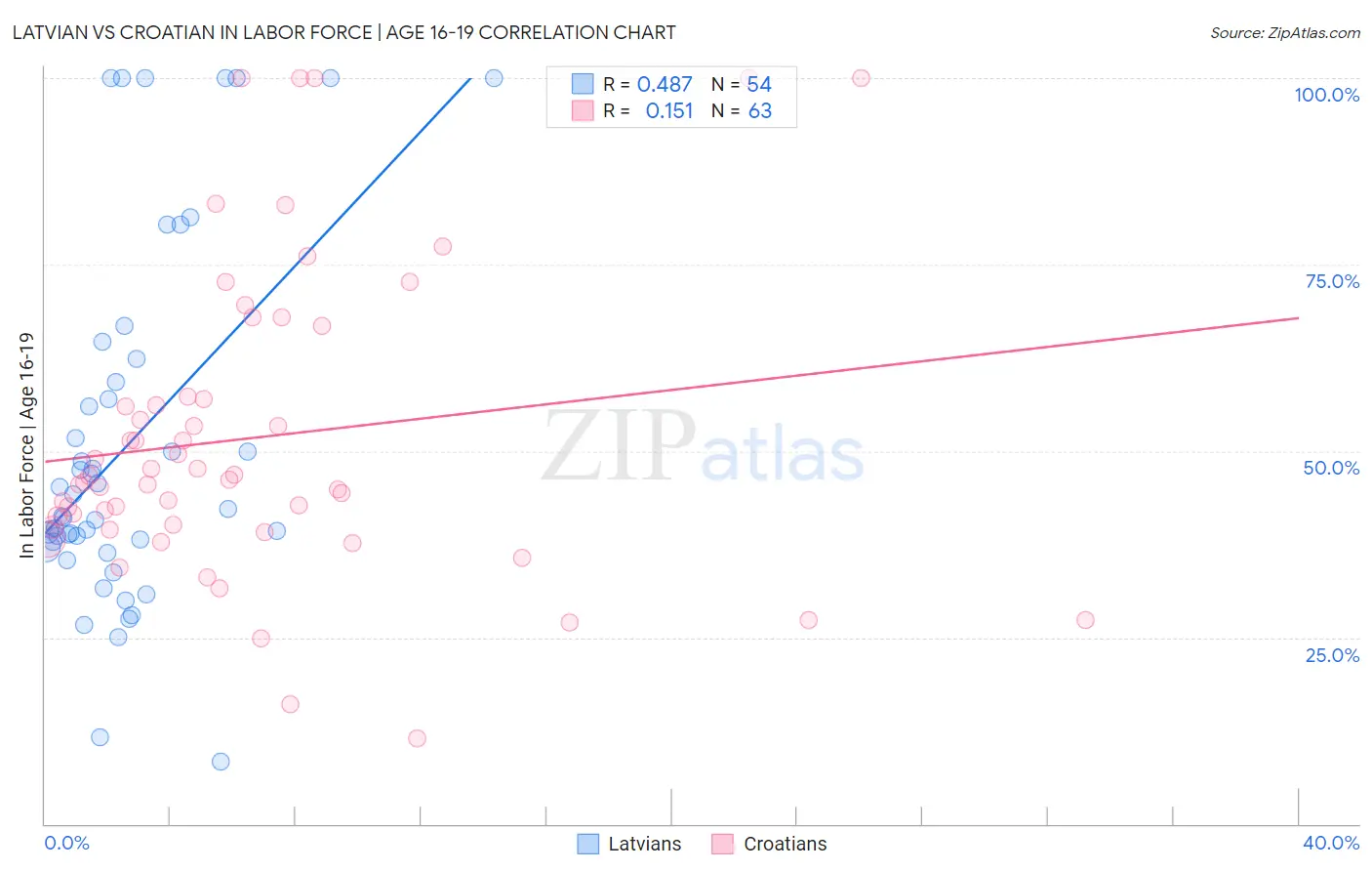 Latvian vs Croatian In Labor Force | Age 16-19