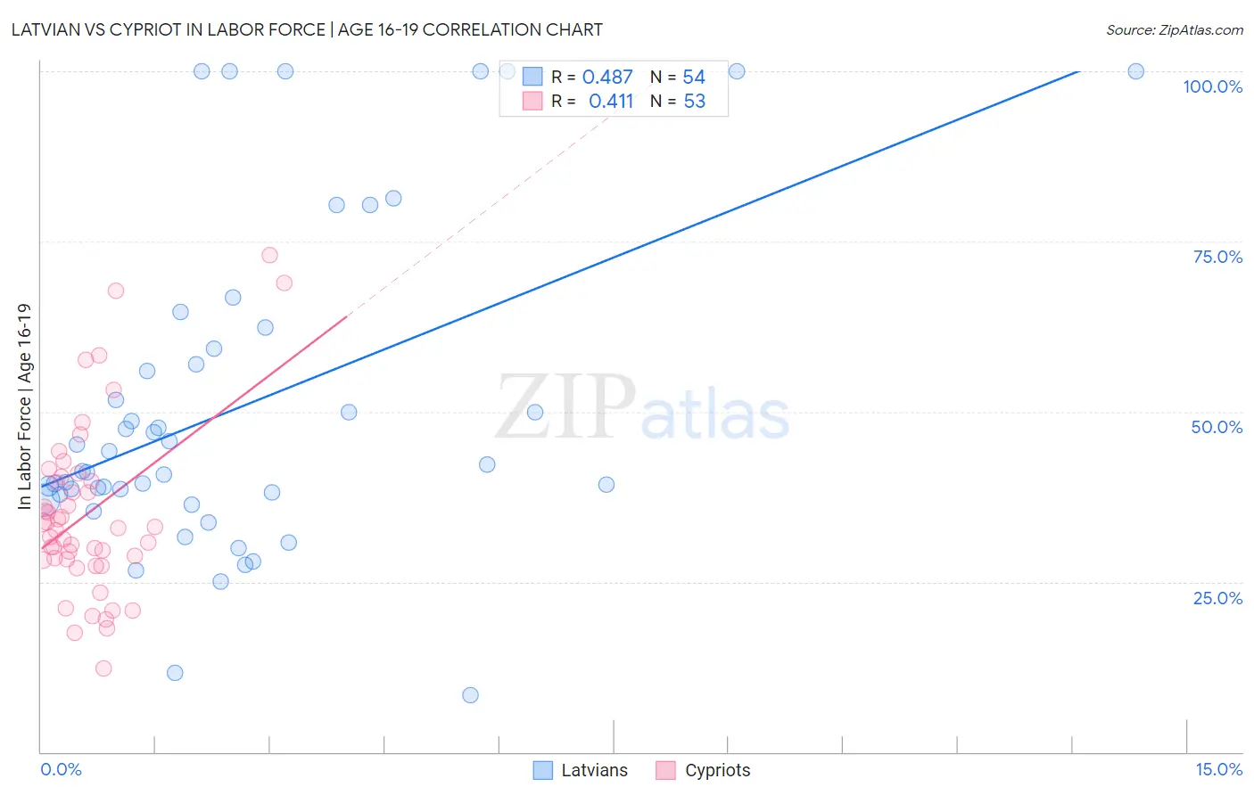 Latvian vs Cypriot In Labor Force | Age 16-19