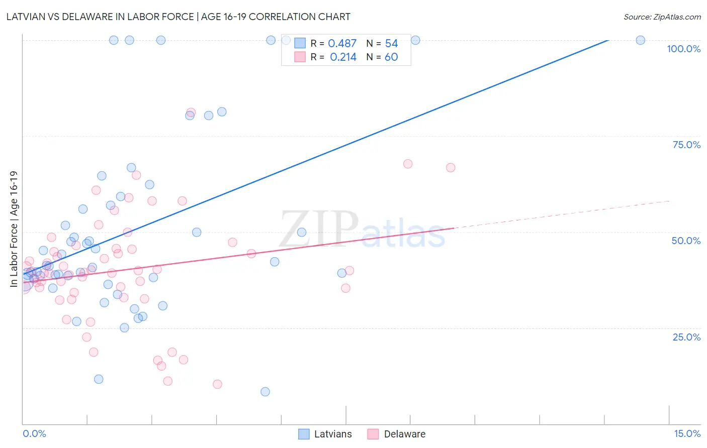 Latvian vs Delaware In Labor Force | Age 16-19