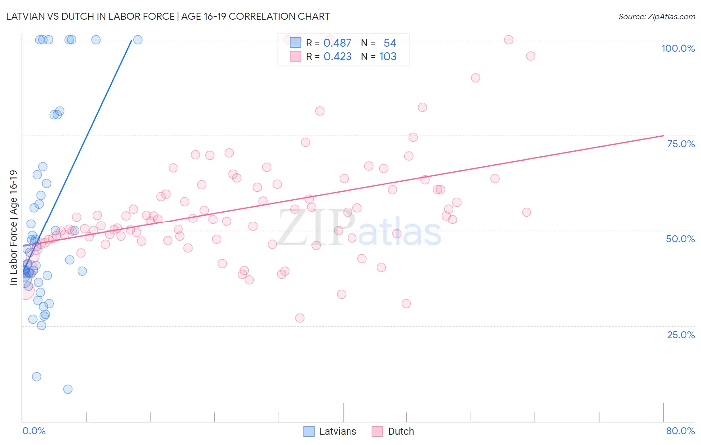 Latvian vs Dutch In Labor Force | Age 16-19