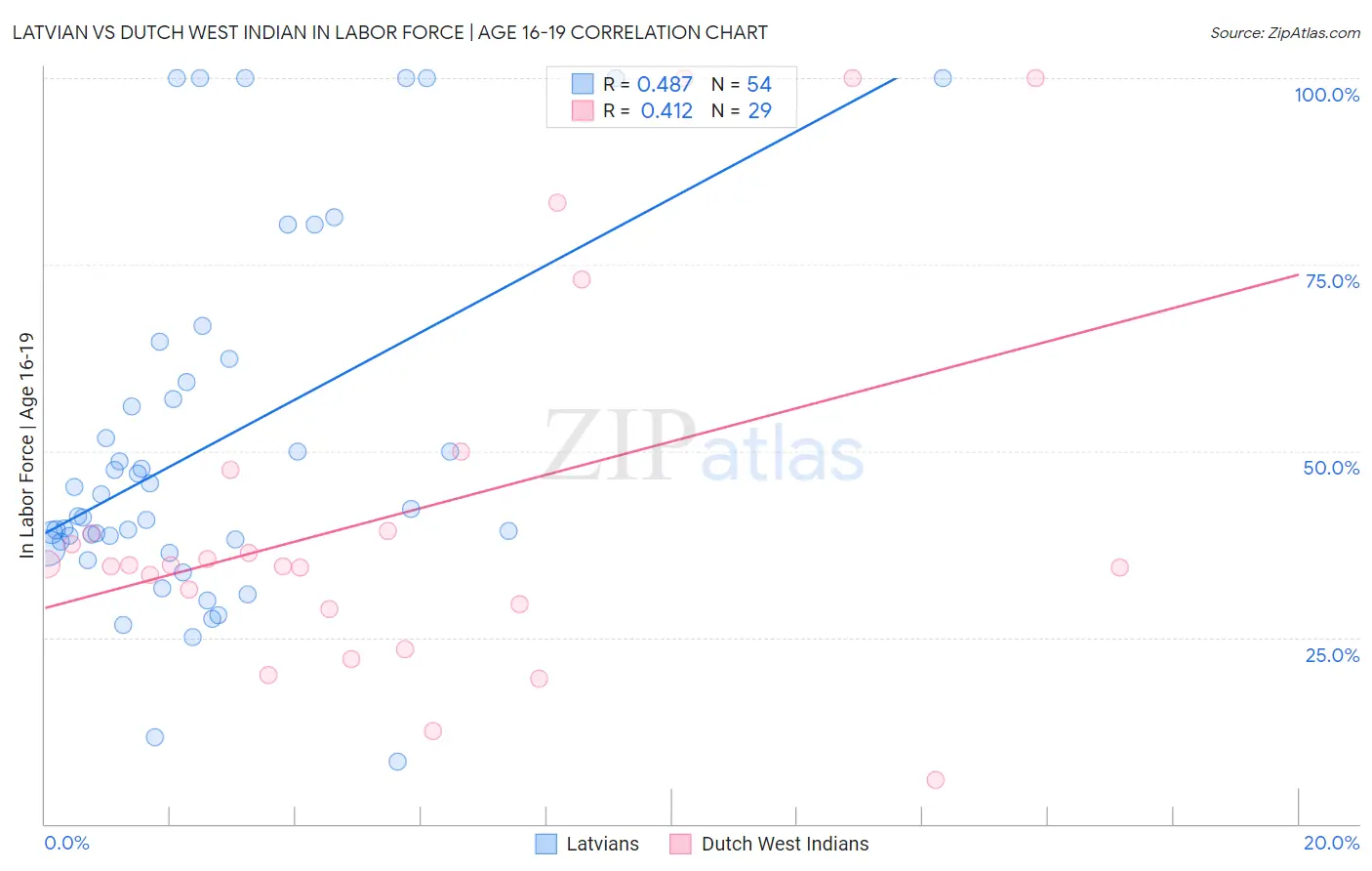 Latvian vs Dutch West Indian In Labor Force | Age 16-19