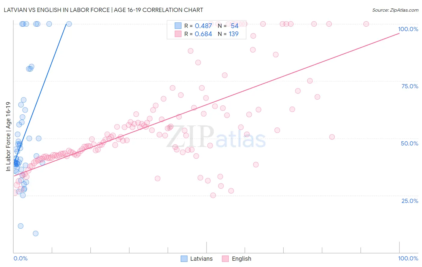 Latvian vs English In Labor Force | Age 16-19
