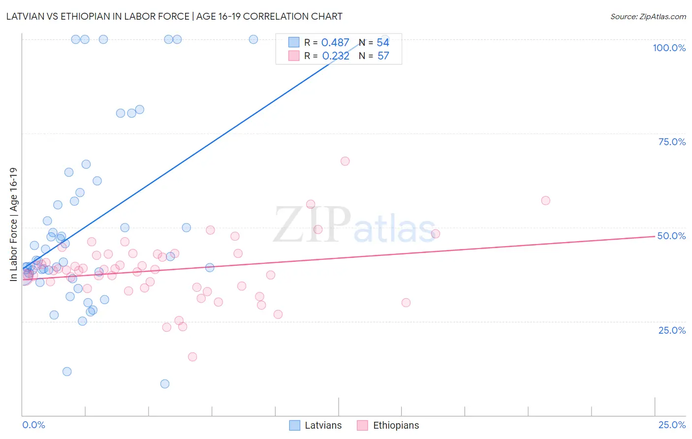 Latvian vs Ethiopian In Labor Force | Age 16-19