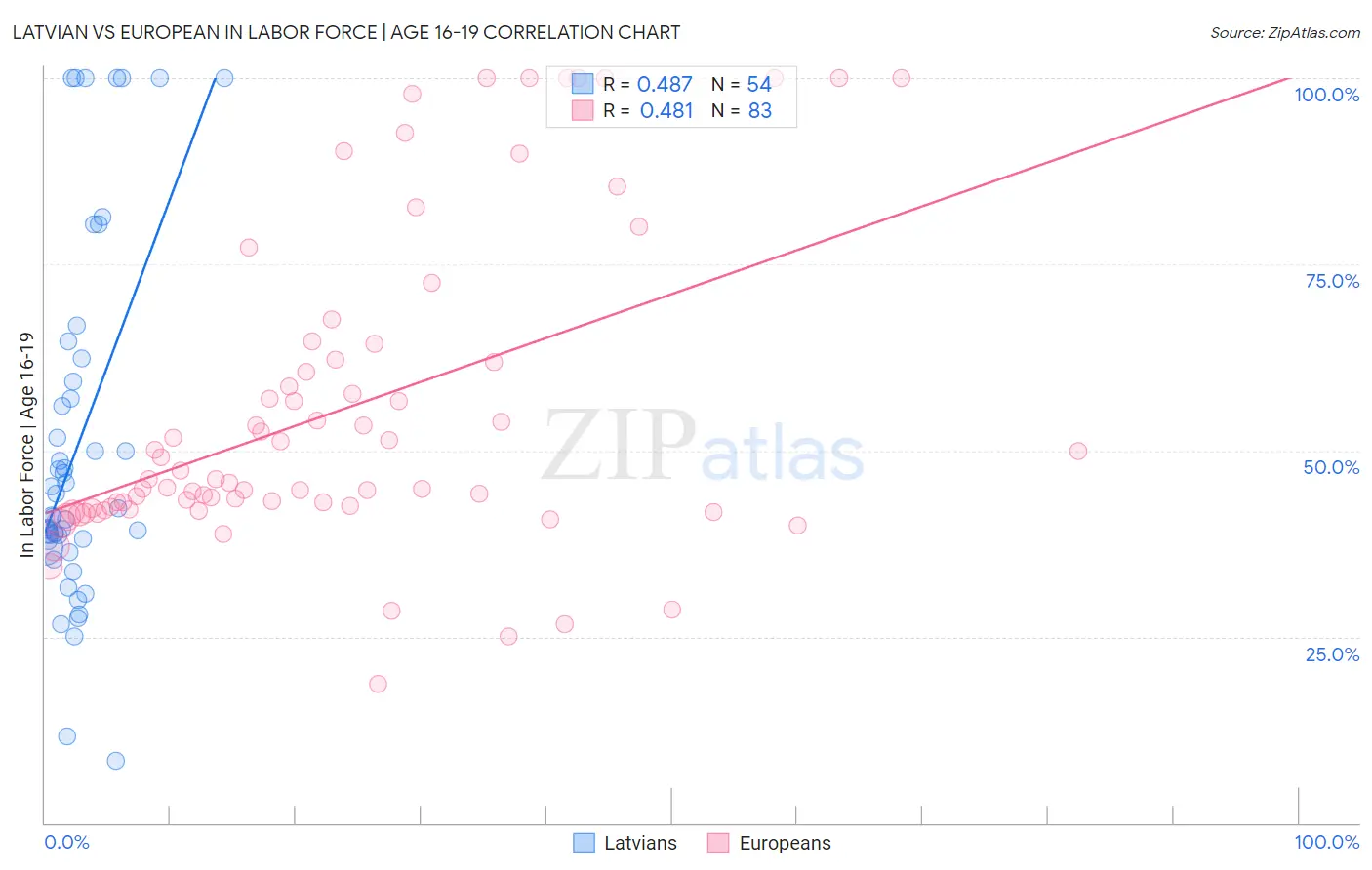 Latvian vs European In Labor Force | Age 16-19