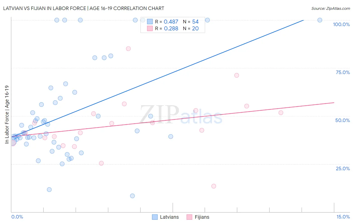 Latvian vs Fijian In Labor Force | Age 16-19