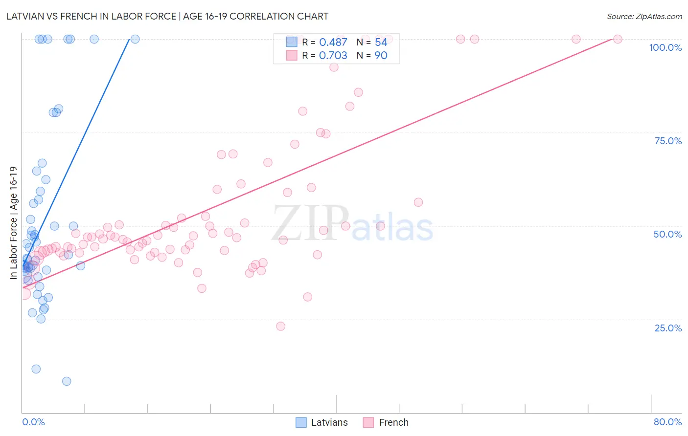 Latvian vs French In Labor Force | Age 16-19