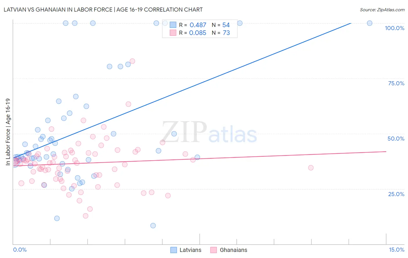 Latvian vs Ghanaian In Labor Force | Age 16-19