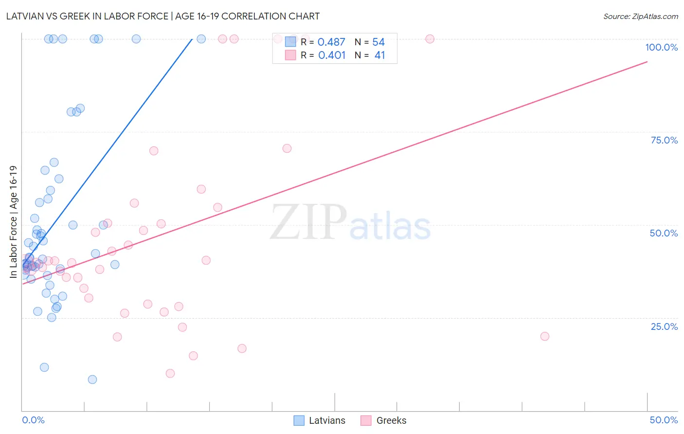 Latvian vs Greek In Labor Force | Age 16-19