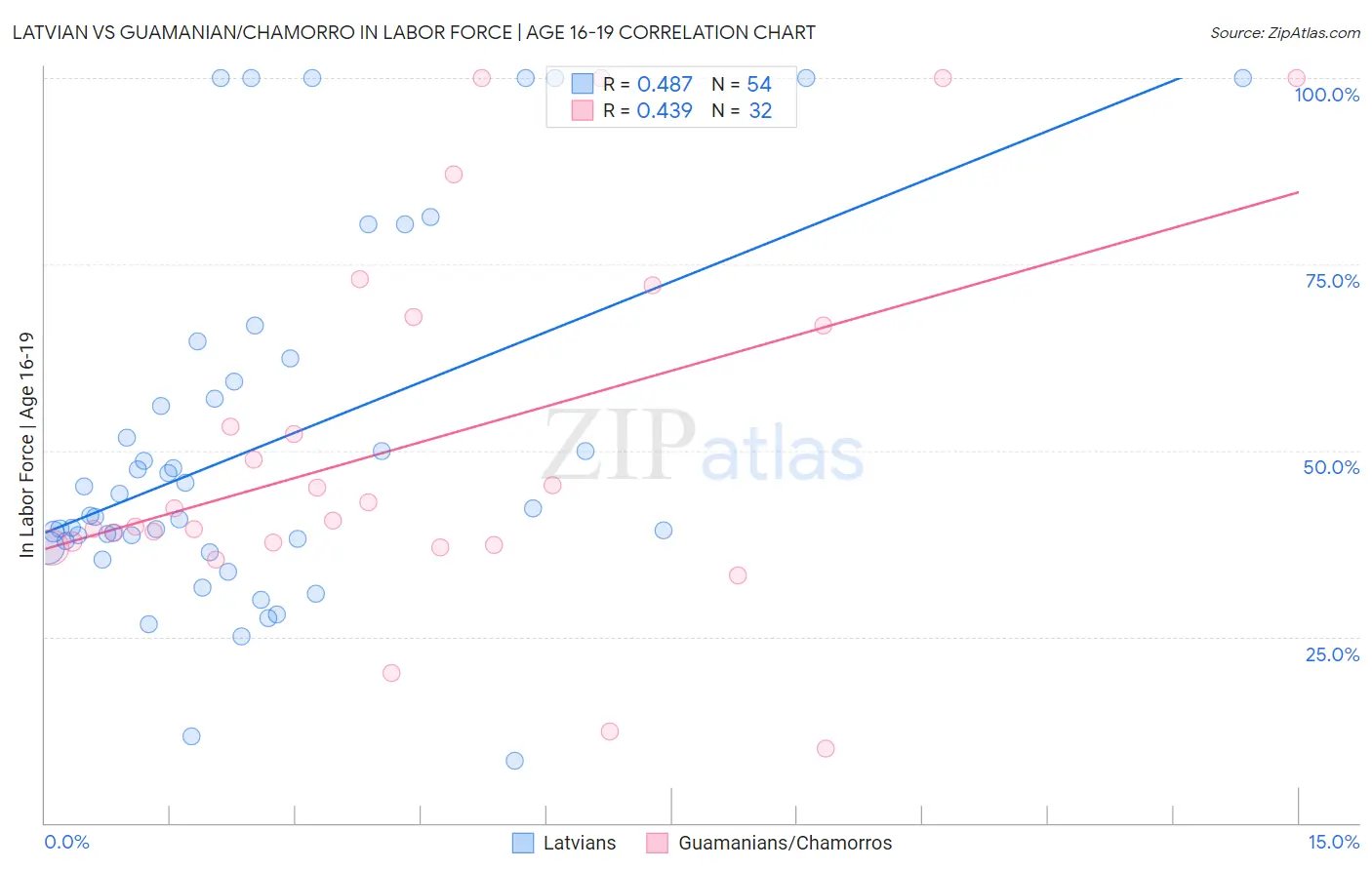 Latvian vs Guamanian/Chamorro In Labor Force | Age 16-19