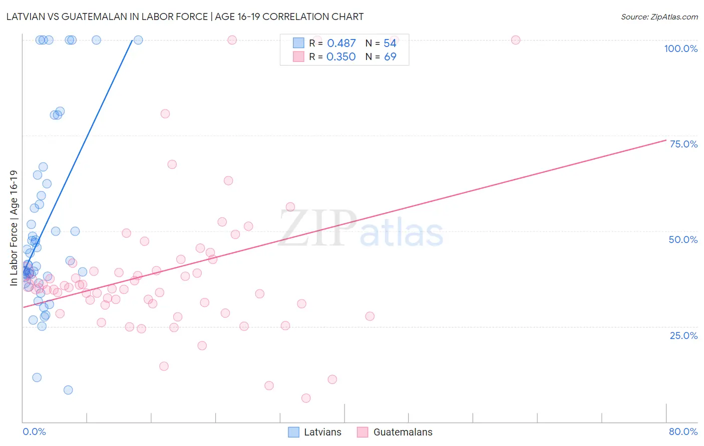 Latvian vs Guatemalan In Labor Force | Age 16-19