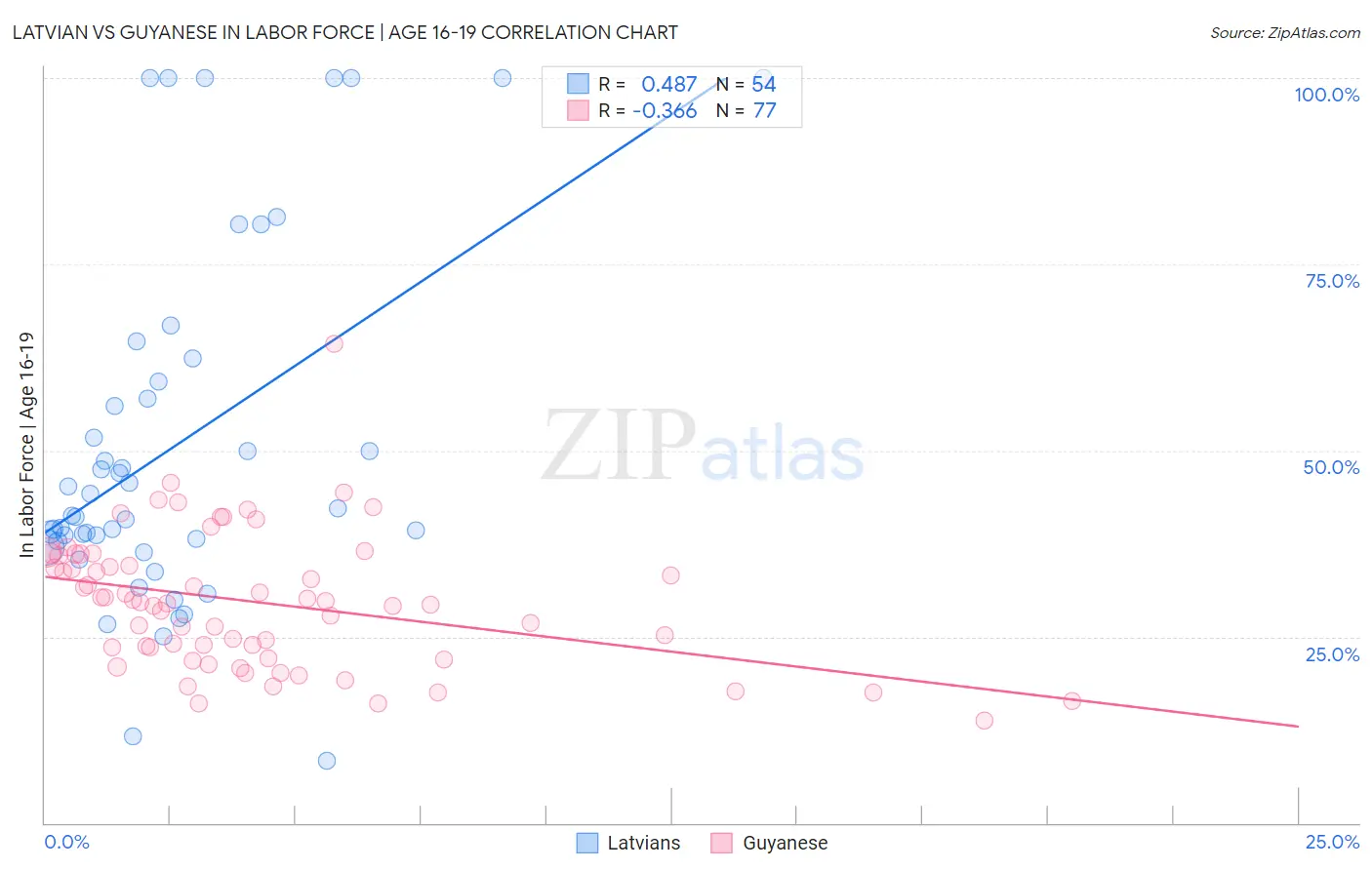 Latvian vs Guyanese In Labor Force | Age 16-19