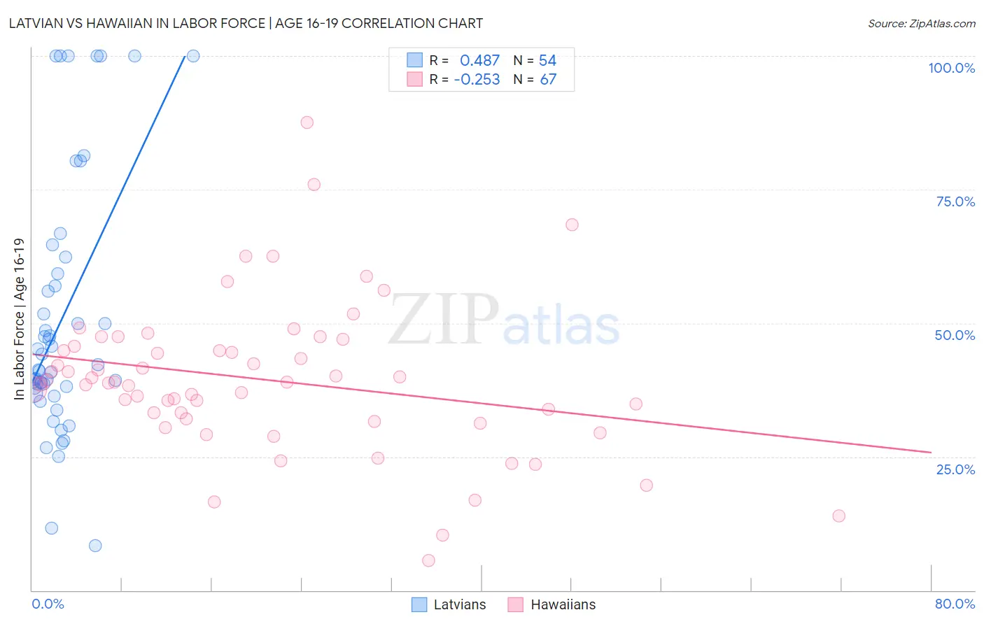 Latvian vs Hawaiian In Labor Force | Age 16-19