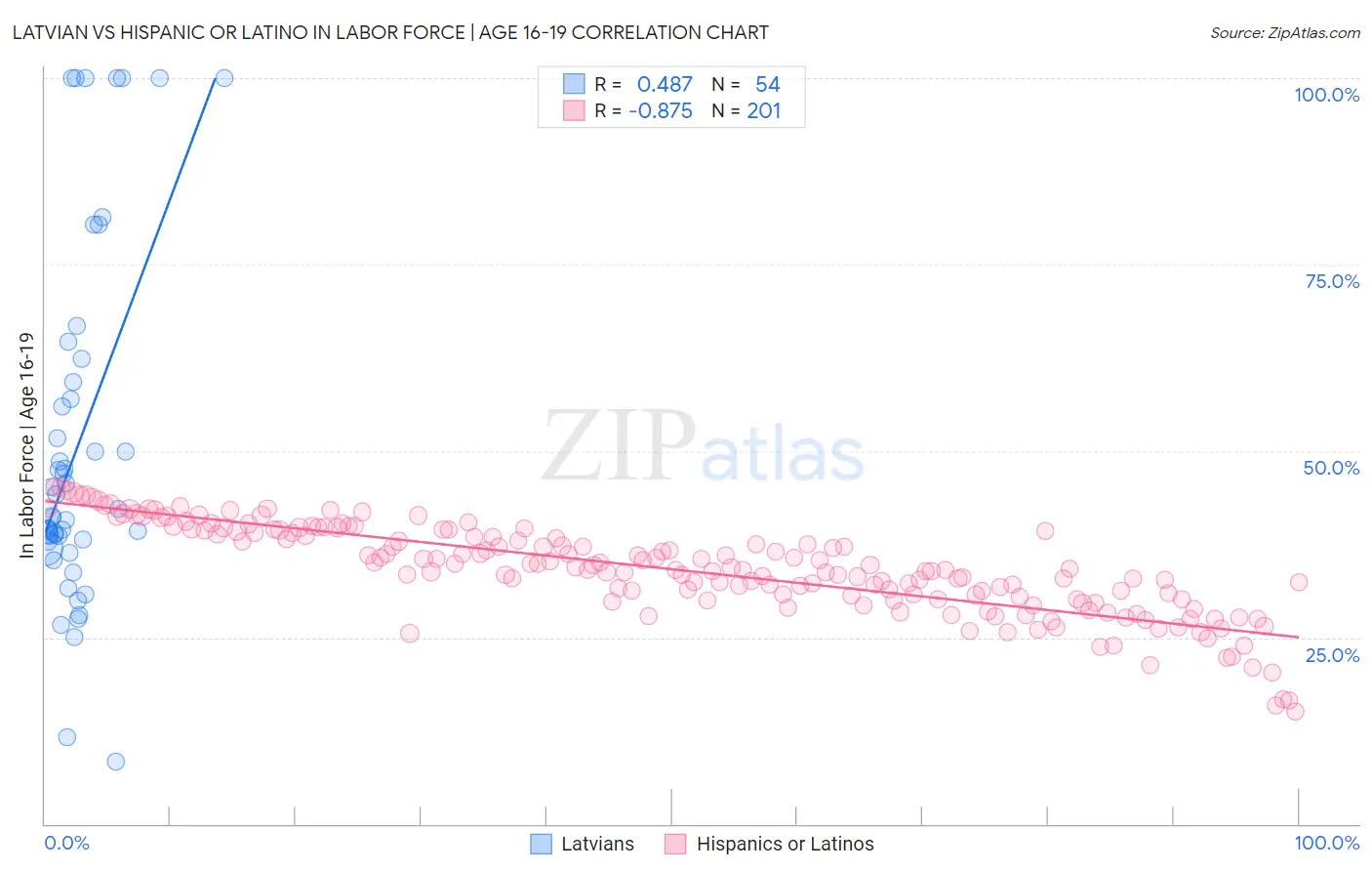 Latvian vs Hispanic or Latino In Labor Force | Age 16-19