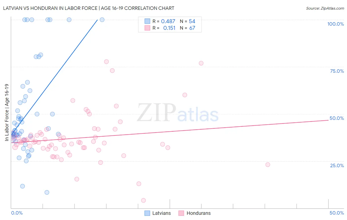 Latvian vs Honduran In Labor Force | Age 16-19