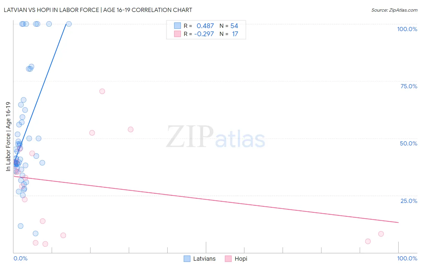 Latvian vs Hopi In Labor Force | Age 16-19