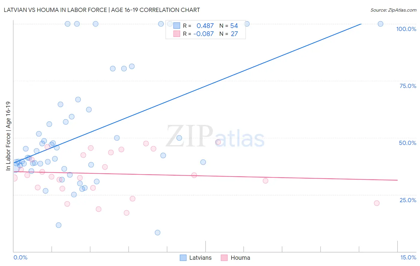 Latvian vs Houma In Labor Force | Age 16-19