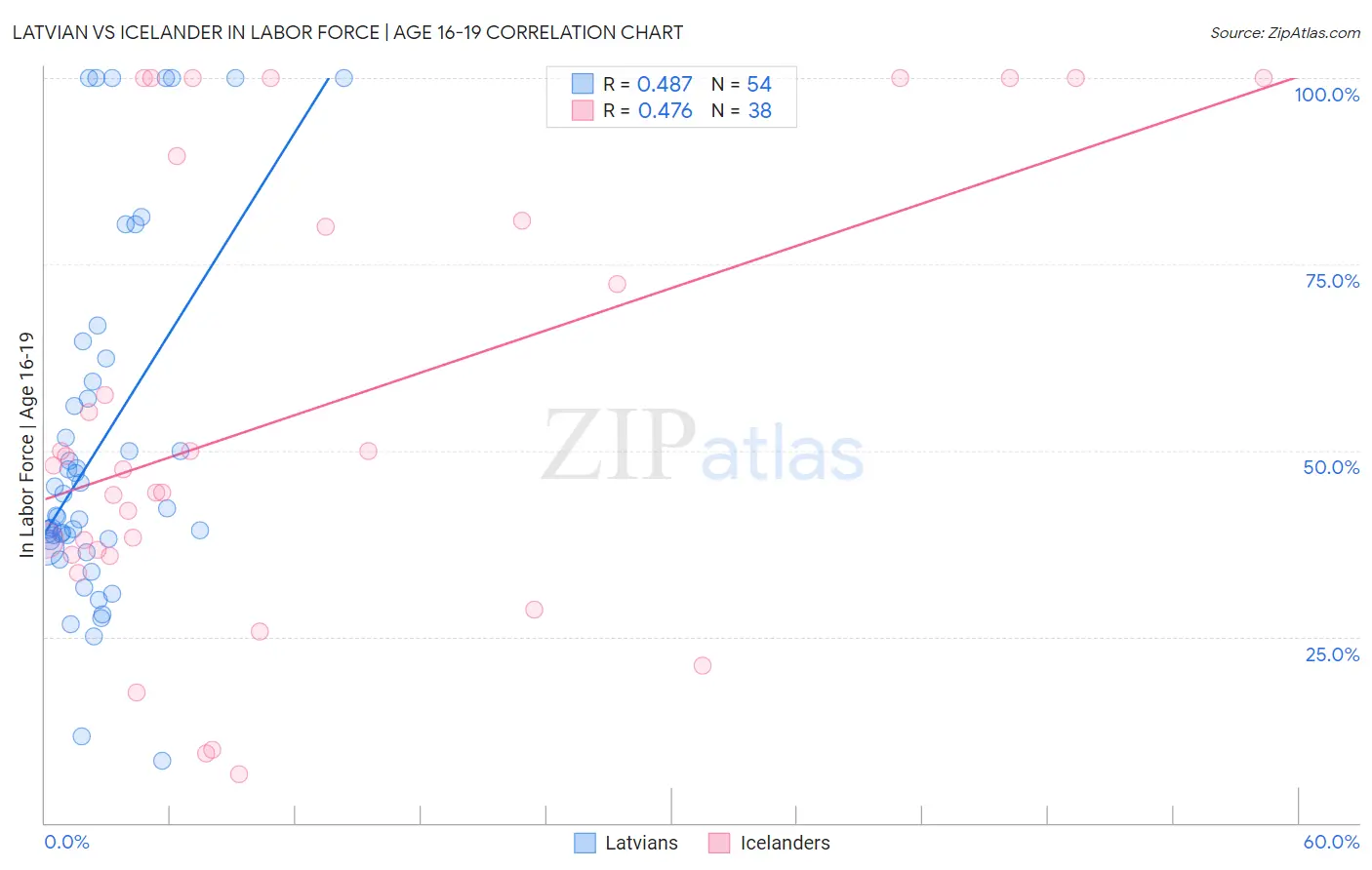 Latvian vs Icelander In Labor Force | Age 16-19