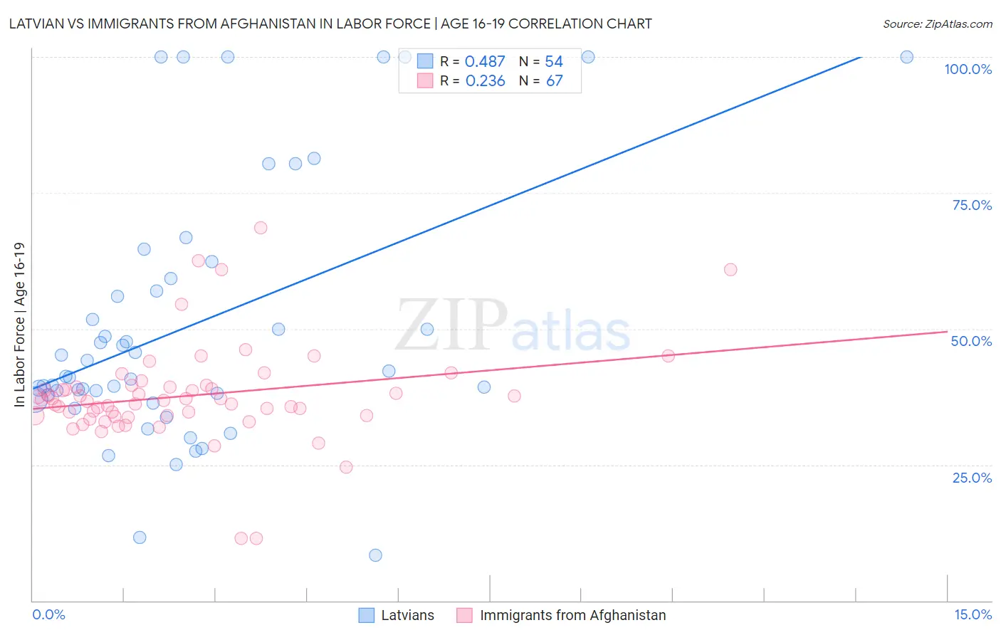Latvian vs Immigrants from Afghanistan In Labor Force | Age 16-19