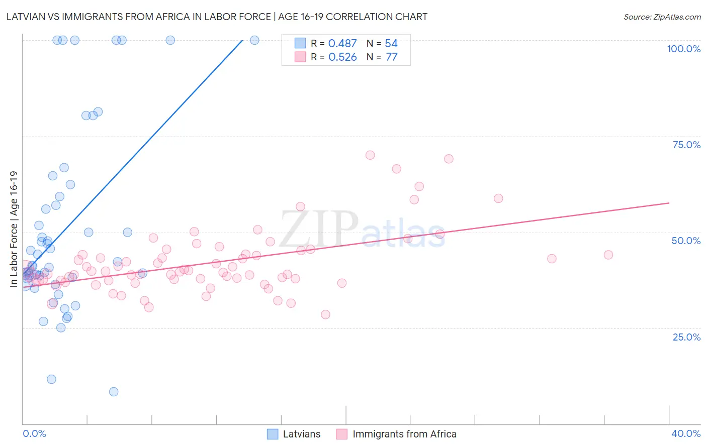 Latvian vs Immigrants from Africa In Labor Force | Age 16-19