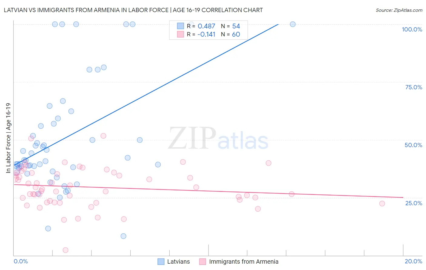 Latvian vs Immigrants from Armenia In Labor Force | Age 16-19
