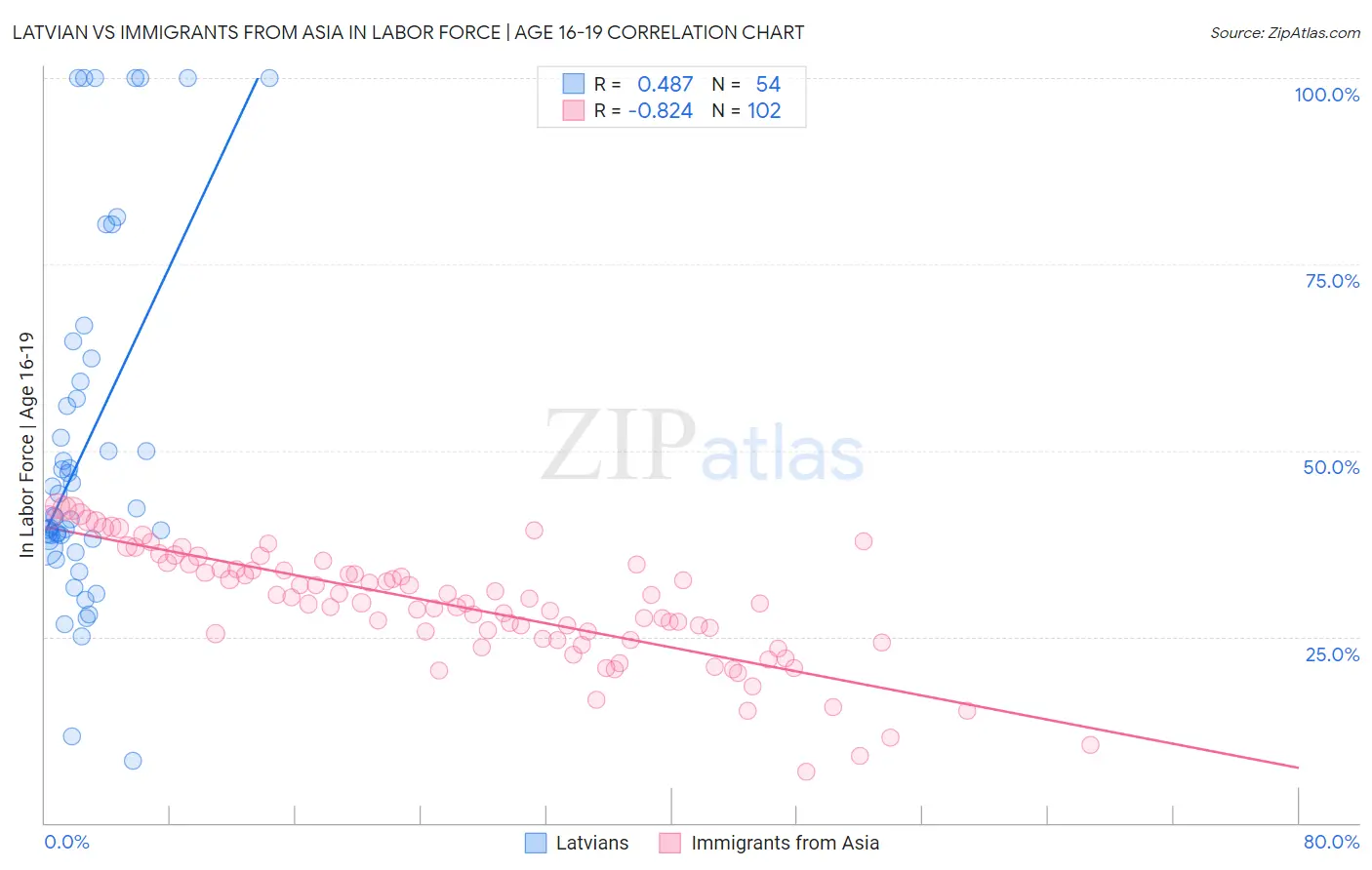 Latvian vs Immigrants from Asia In Labor Force | Age 16-19