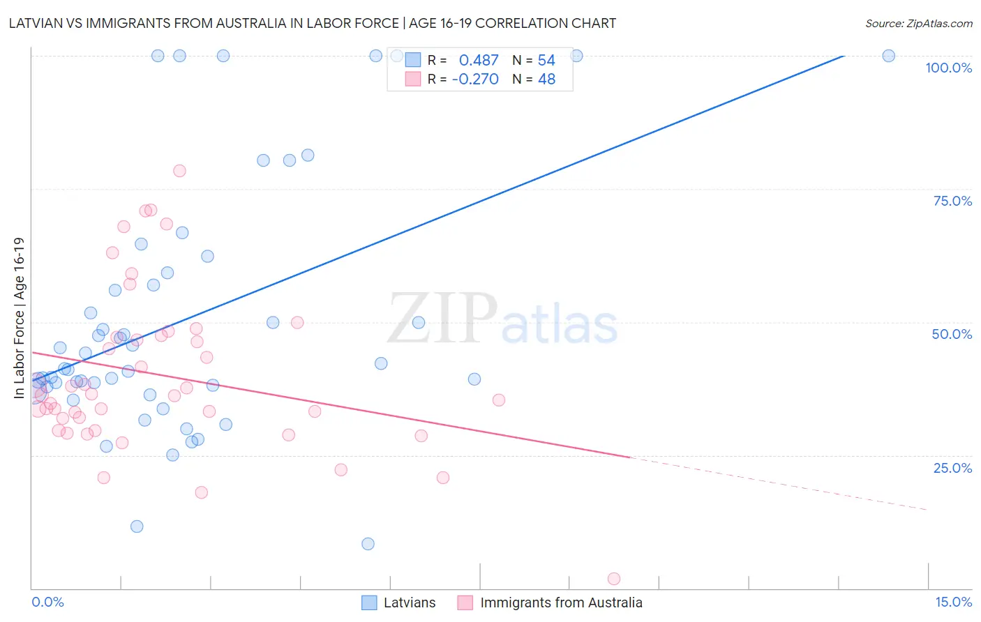 Latvian vs Immigrants from Australia In Labor Force | Age 16-19