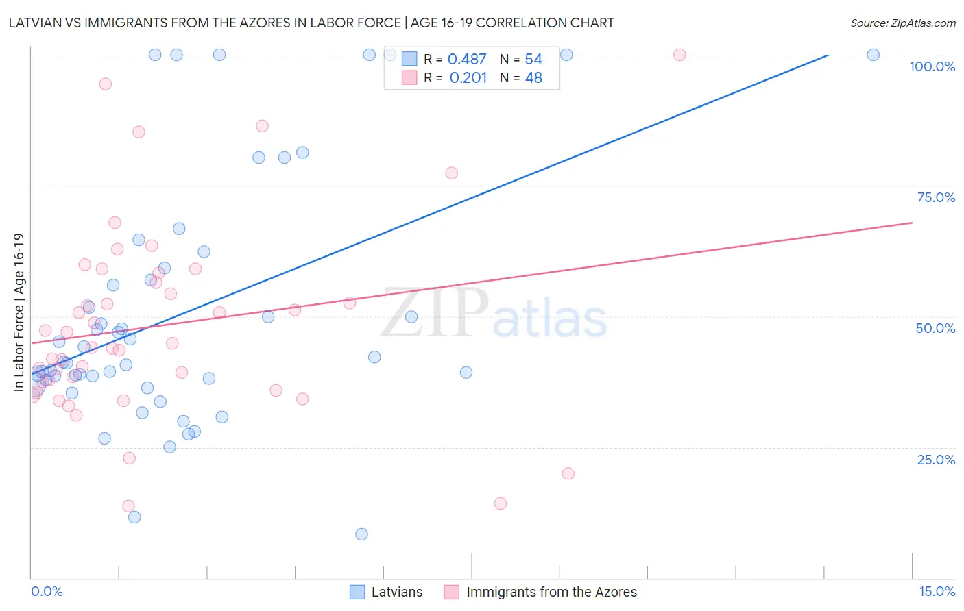 Latvian vs Immigrants from the Azores In Labor Force | Age 16-19
