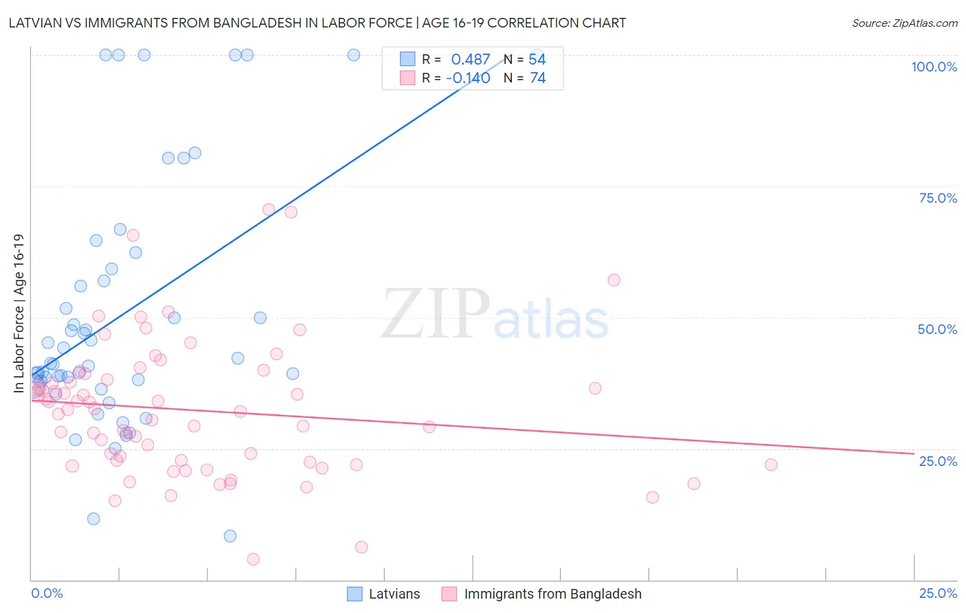 Latvian vs Immigrants from Bangladesh In Labor Force | Age 16-19