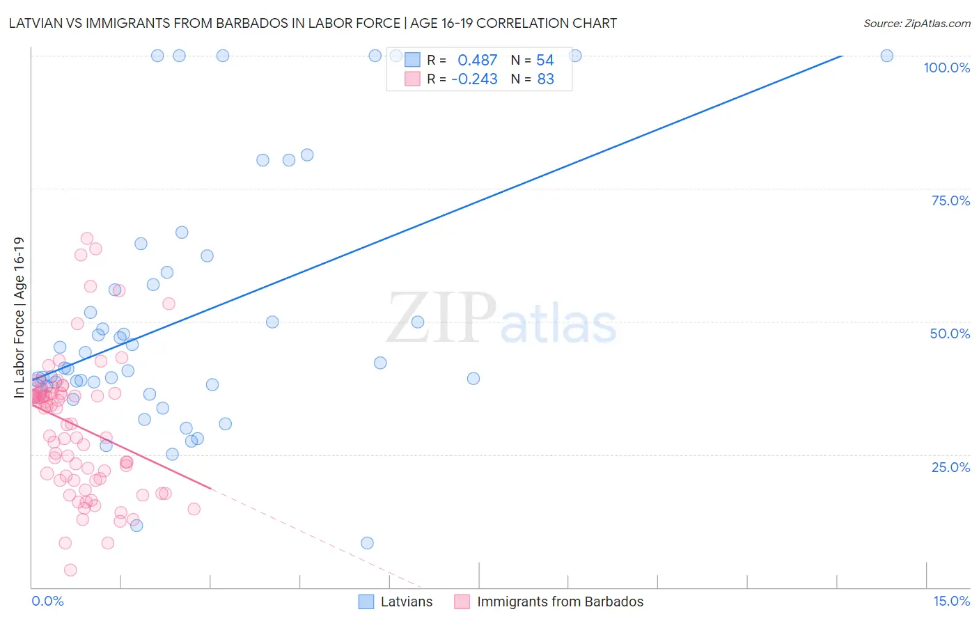 Latvian vs Immigrants from Barbados In Labor Force | Age 16-19