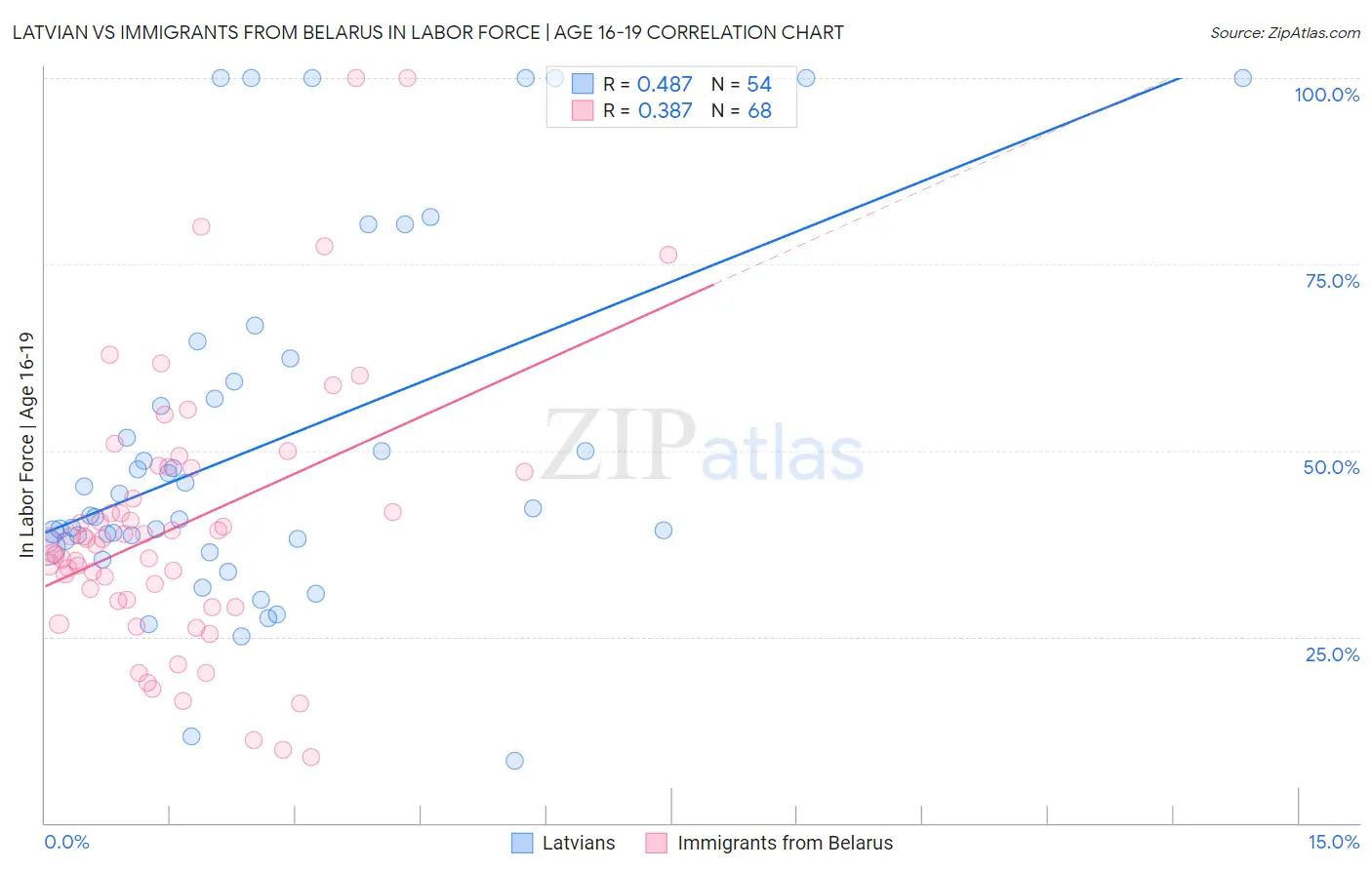 Latvian vs Immigrants from Belarus In Labor Force | Age 16-19