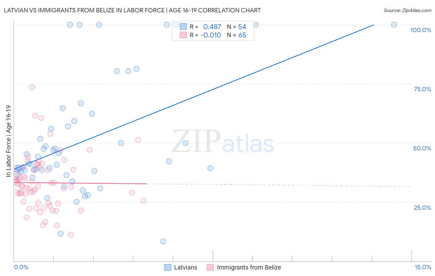 Latvian vs Immigrants from Belize In Labor Force | Age 16-19