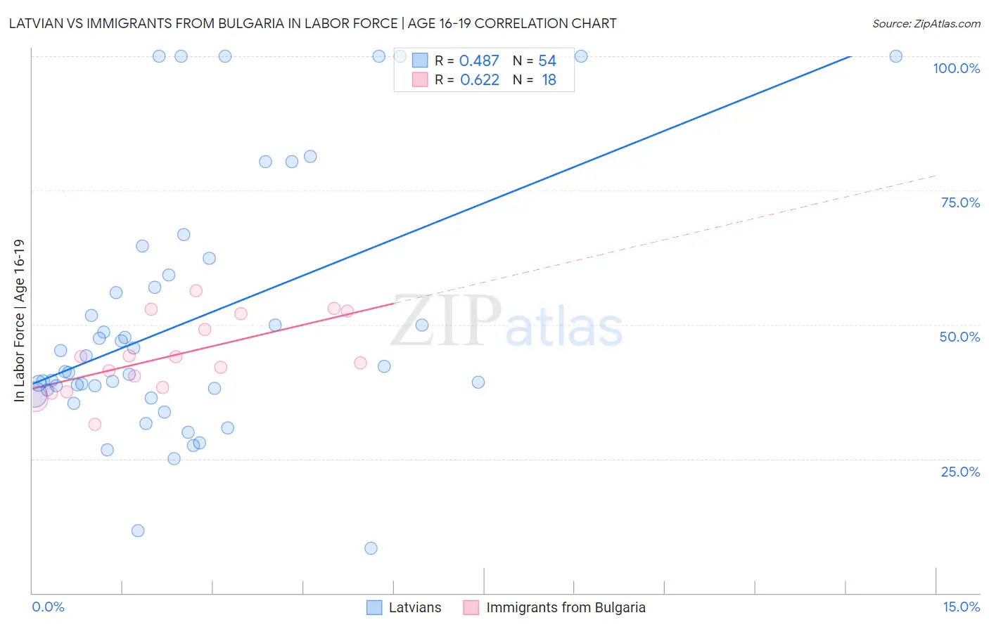 Latvian vs Immigrants from Bulgaria In Labor Force | Age 16-19