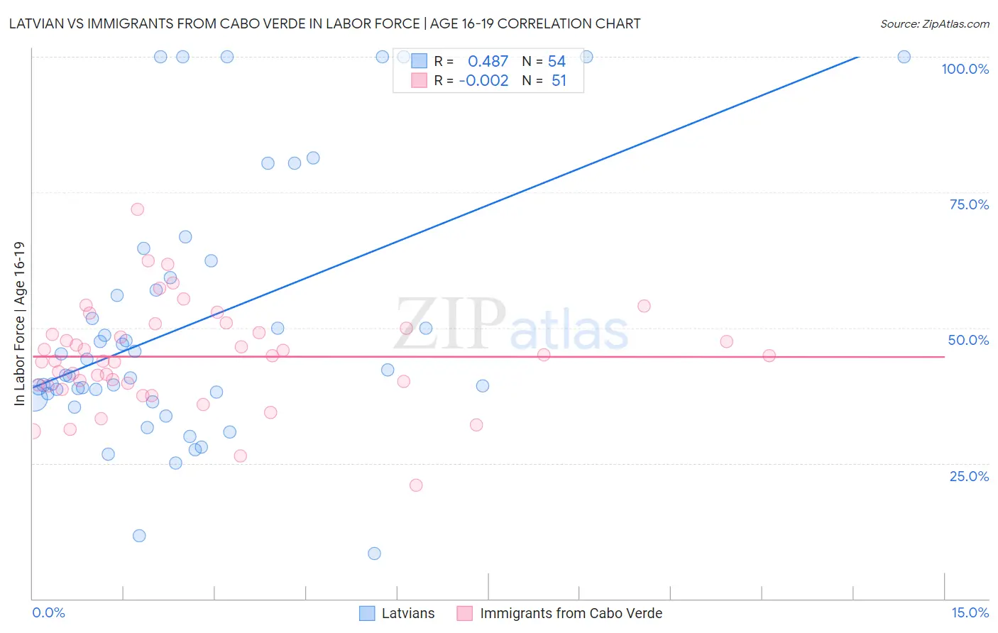Latvian vs Immigrants from Cabo Verde In Labor Force | Age 16-19