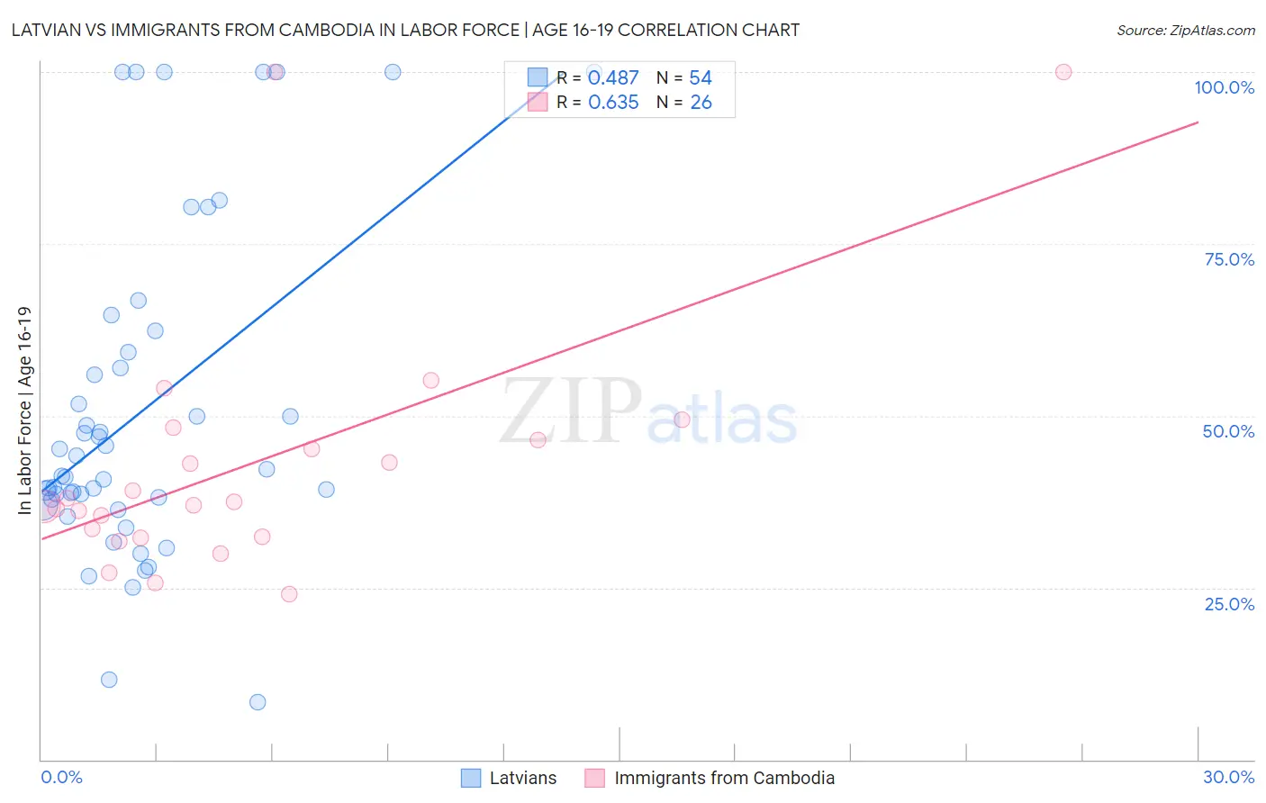 Latvian vs Immigrants from Cambodia In Labor Force | Age 16-19