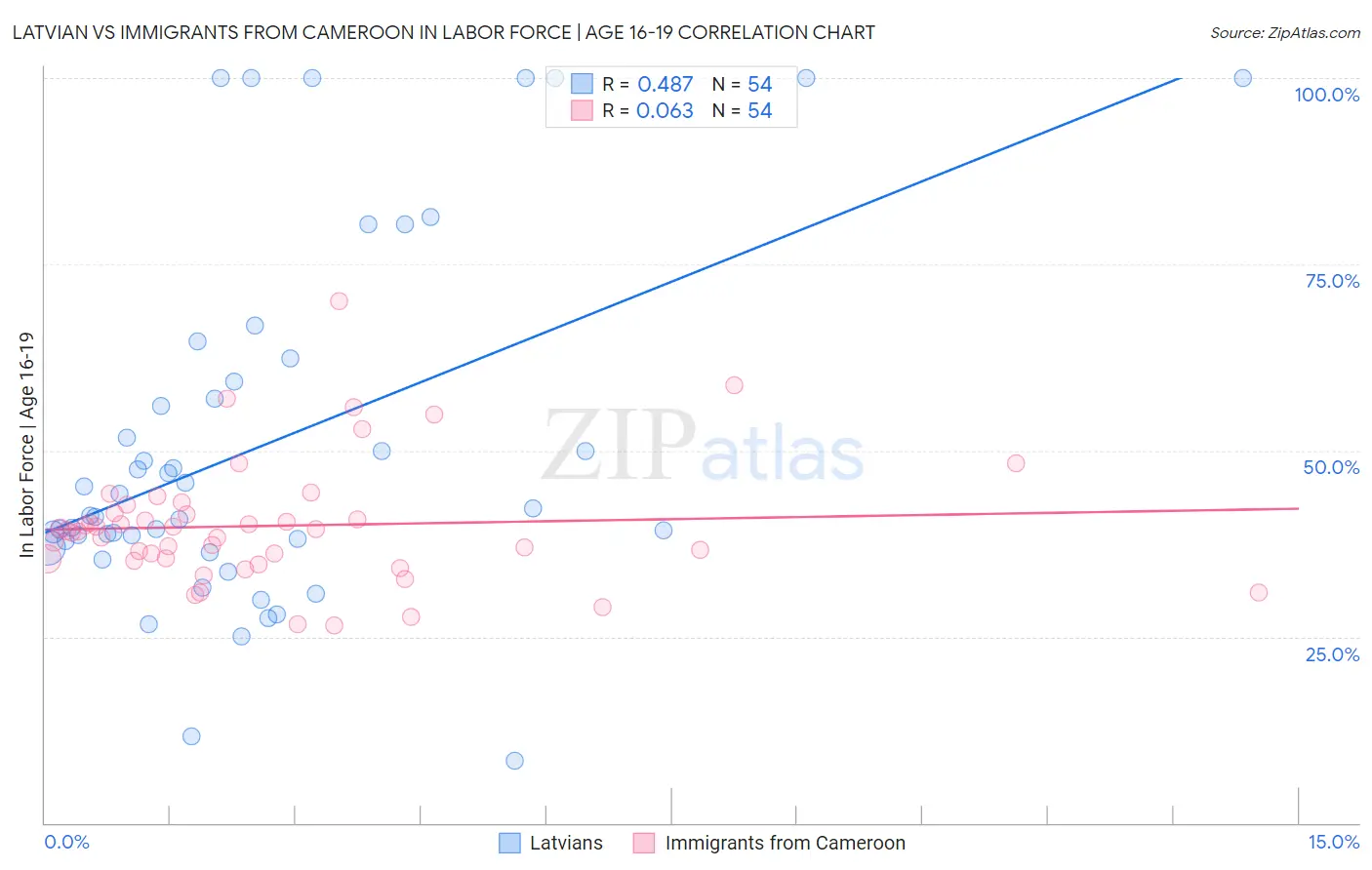 Latvian vs Immigrants from Cameroon In Labor Force | Age 16-19