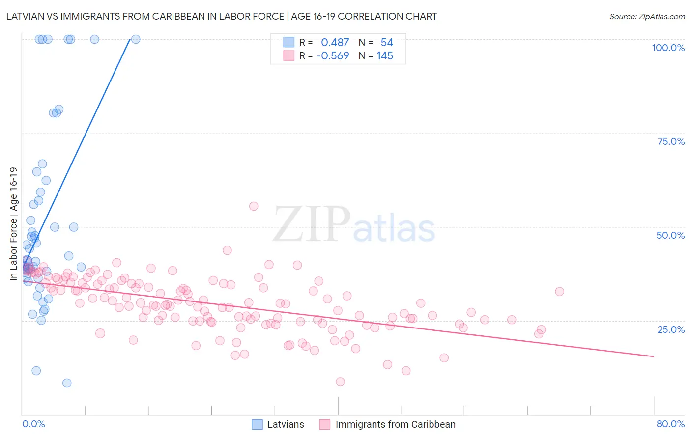 Latvian vs Immigrants from Caribbean In Labor Force | Age 16-19
