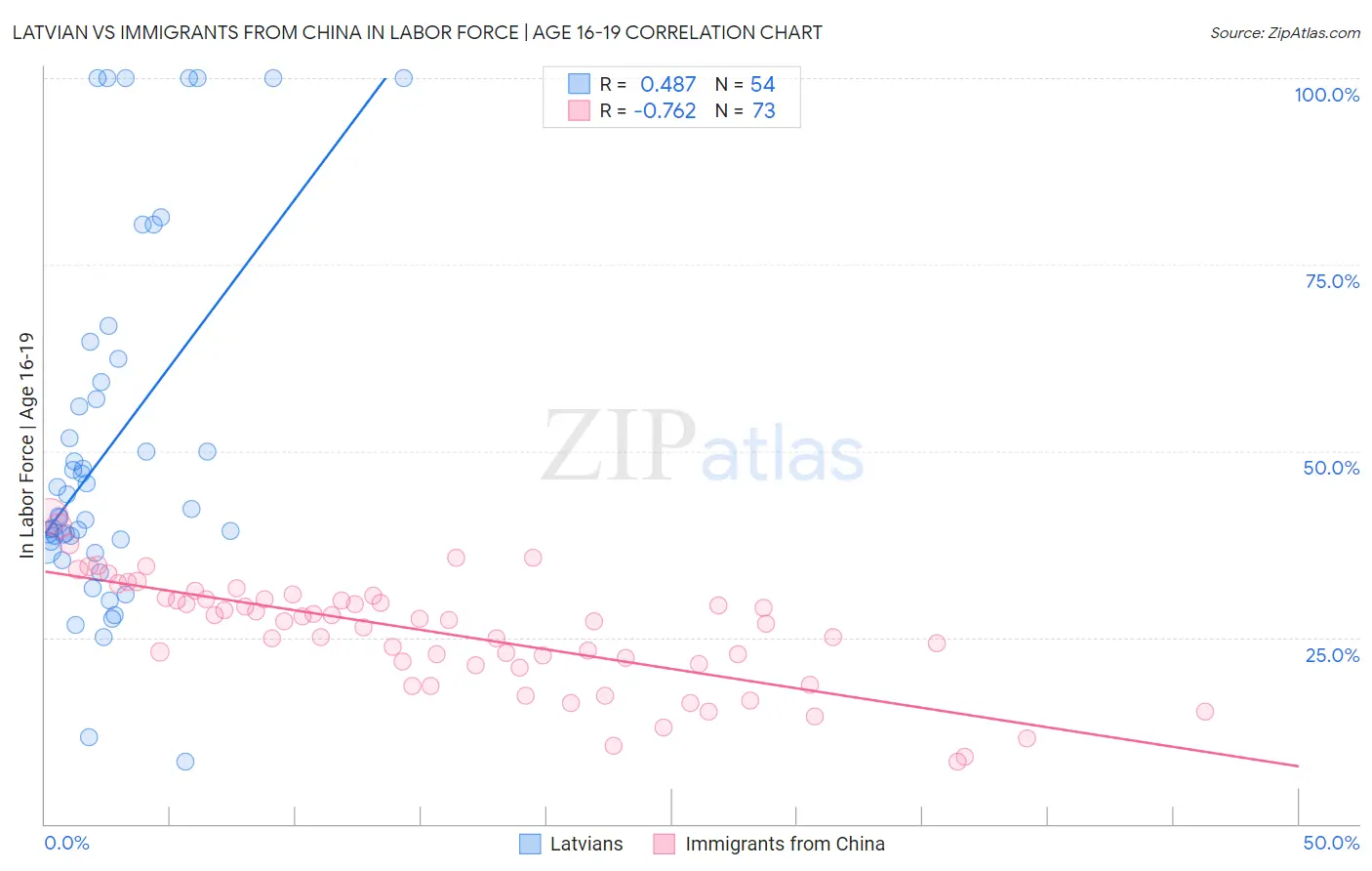Latvian vs Immigrants from China In Labor Force | Age 16-19