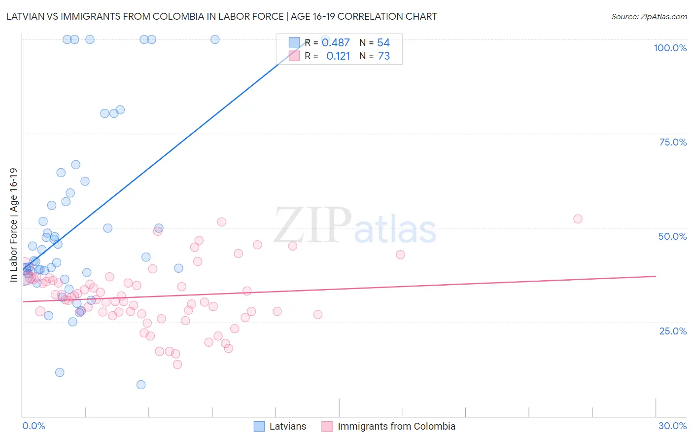 Latvian vs Immigrants from Colombia In Labor Force | Age 16-19