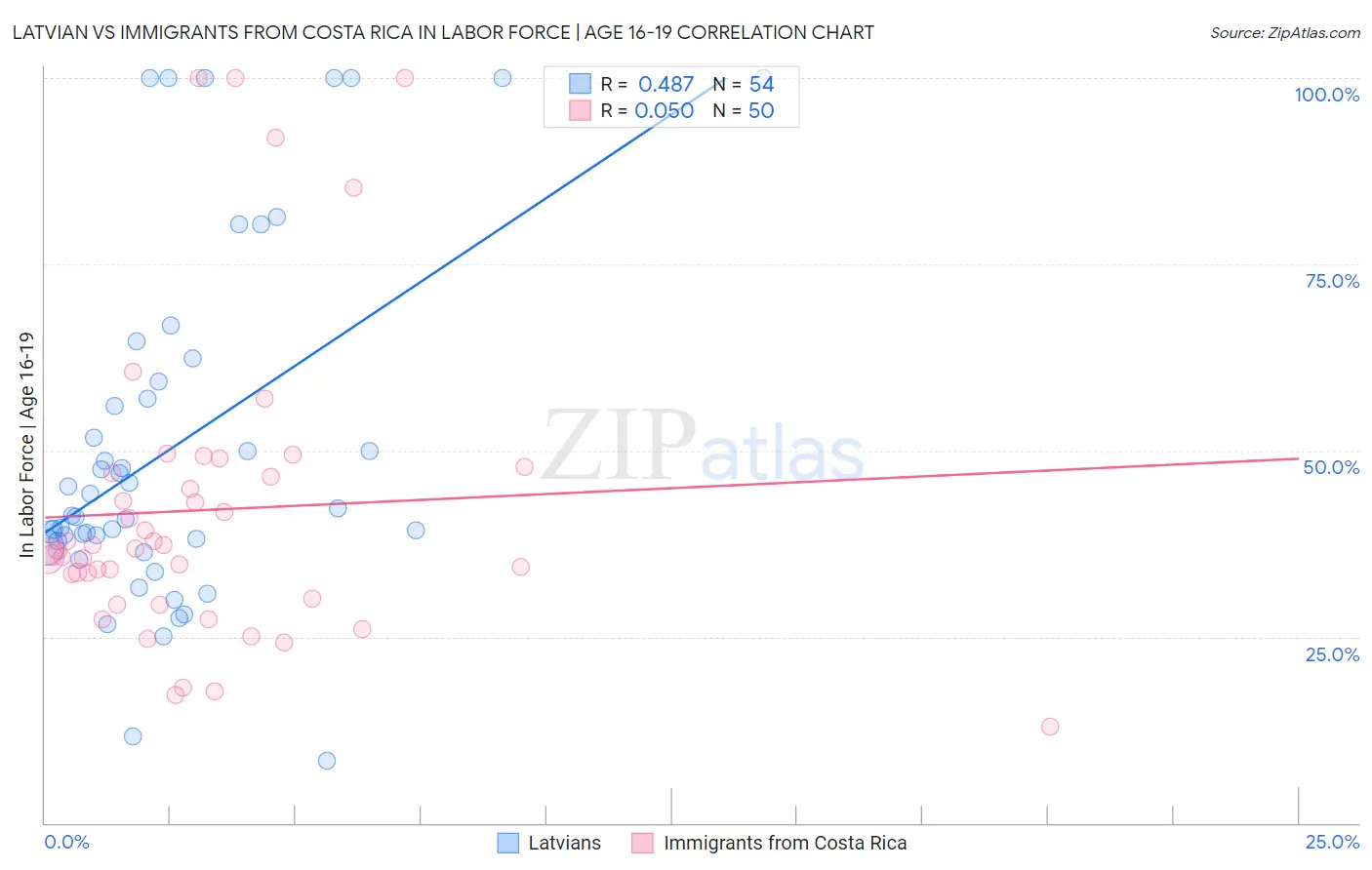 Latvian vs Immigrants from Costa Rica In Labor Force | Age 16-19
