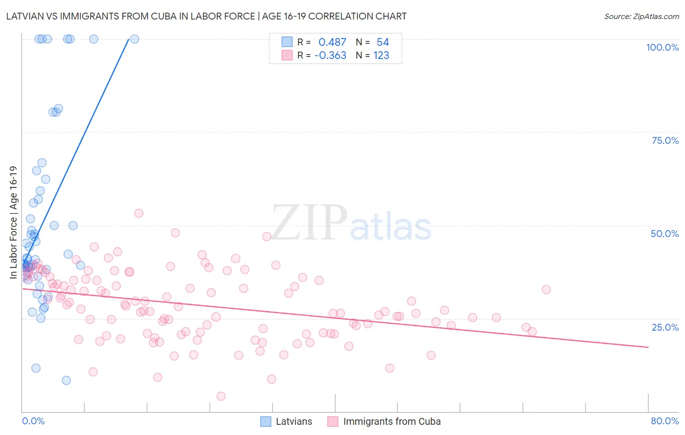 Latvian vs Immigrants from Cuba In Labor Force | Age 16-19