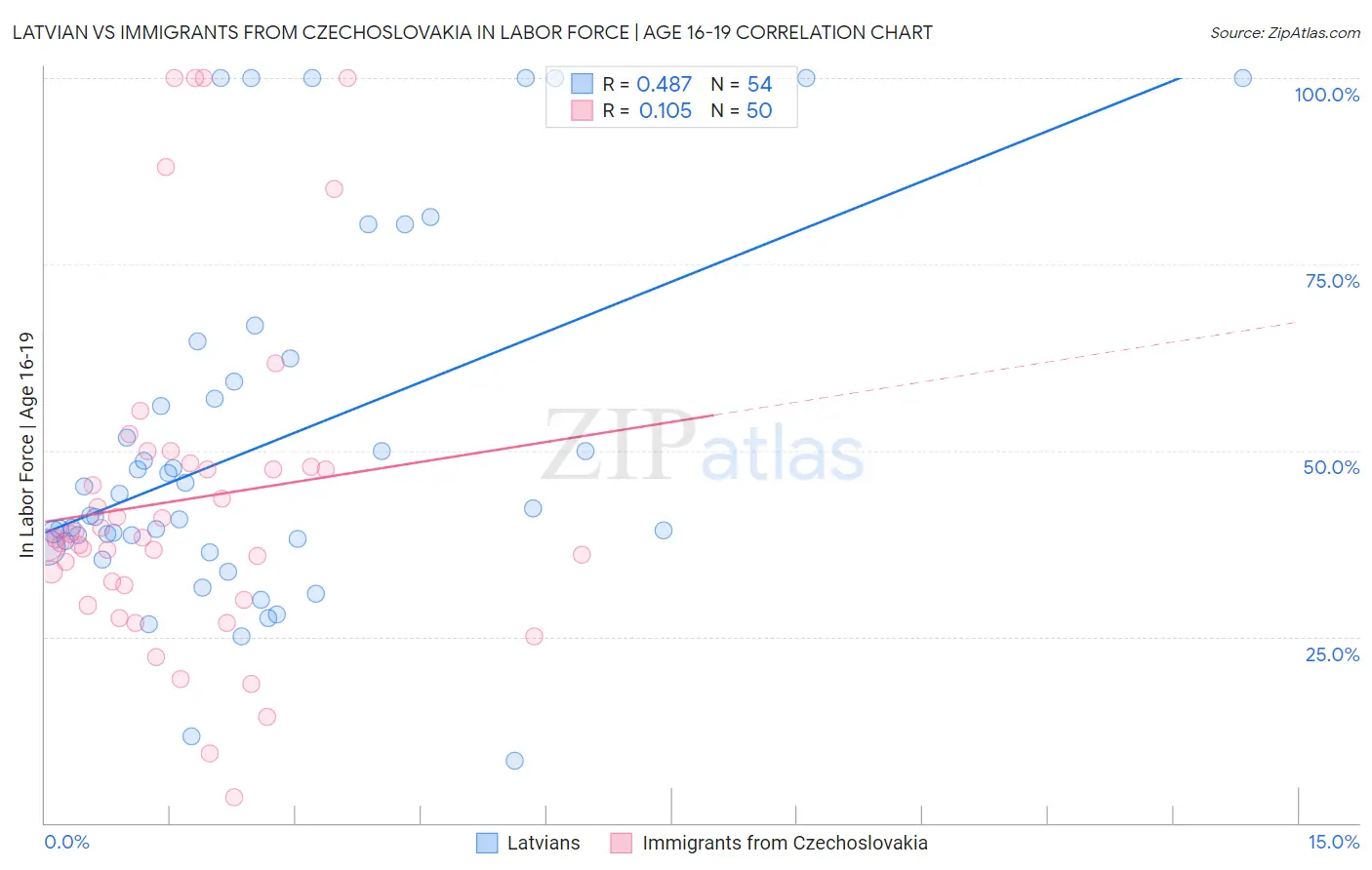 Latvian vs Immigrants from Czechoslovakia In Labor Force | Age 16-19