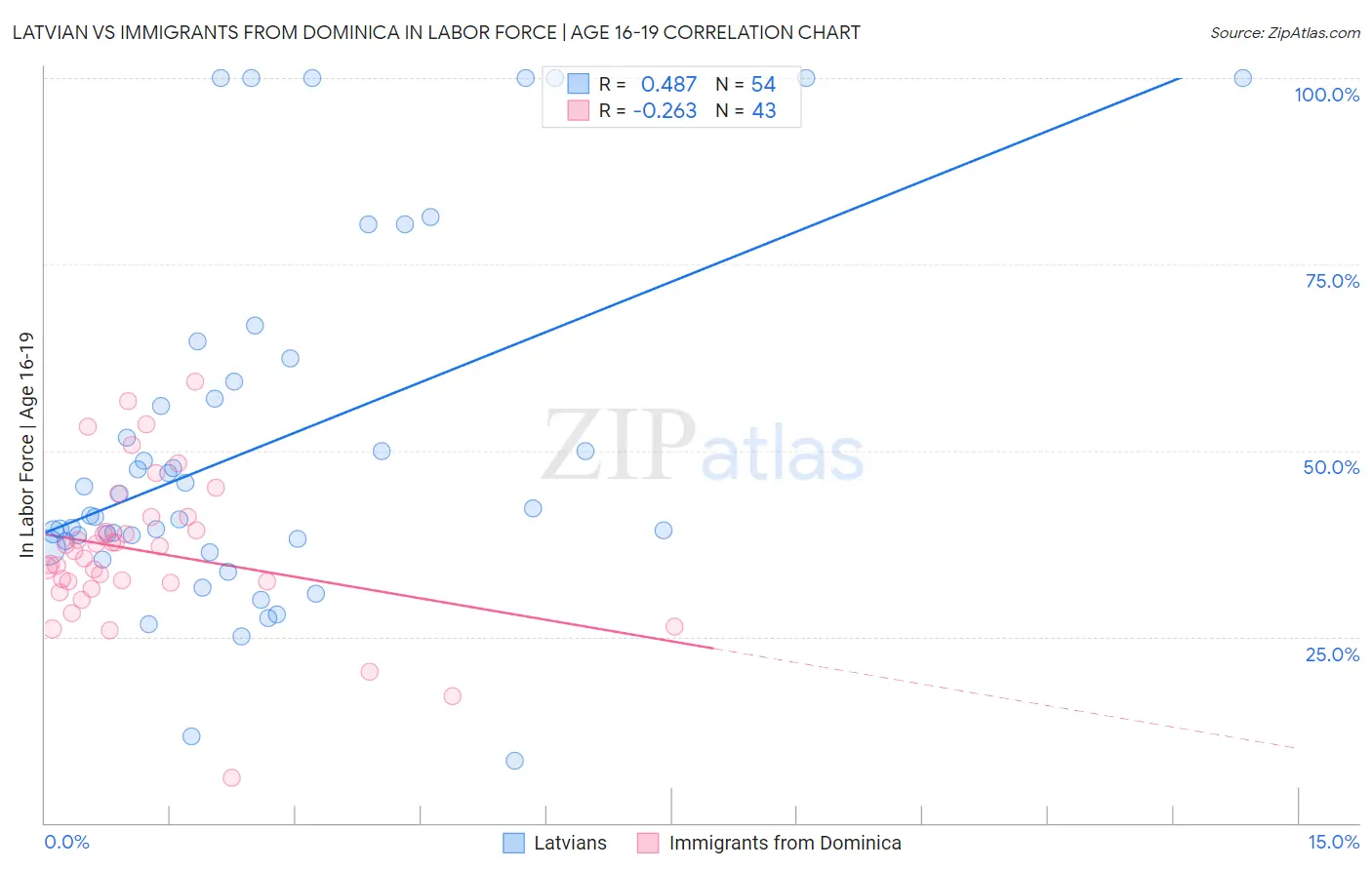 Latvian vs Immigrants from Dominica In Labor Force | Age 16-19