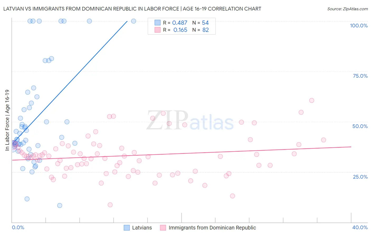 Latvian vs Immigrants from Dominican Republic In Labor Force | Age 16-19