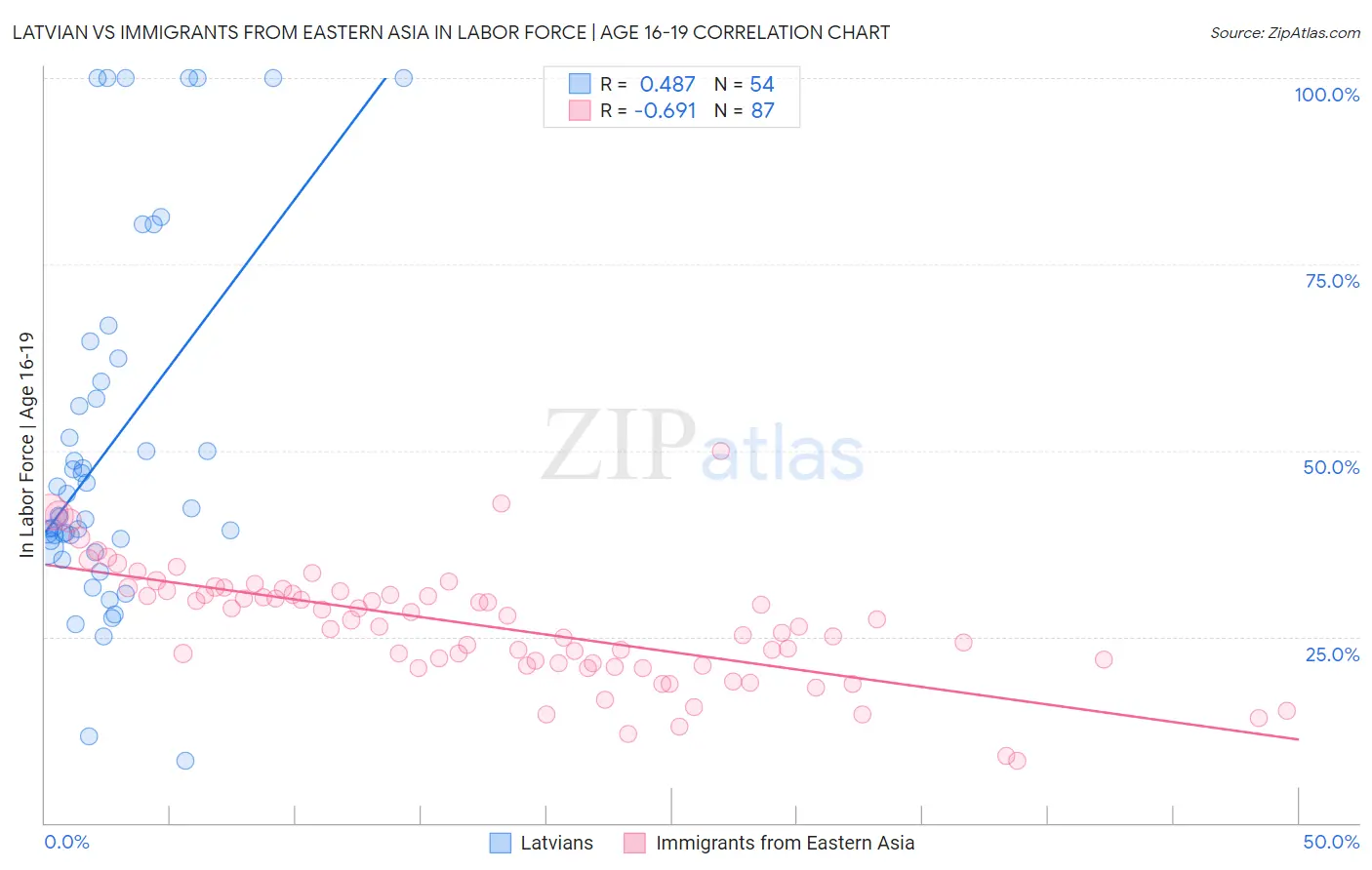 Latvian vs Immigrants from Eastern Asia In Labor Force | Age 16-19