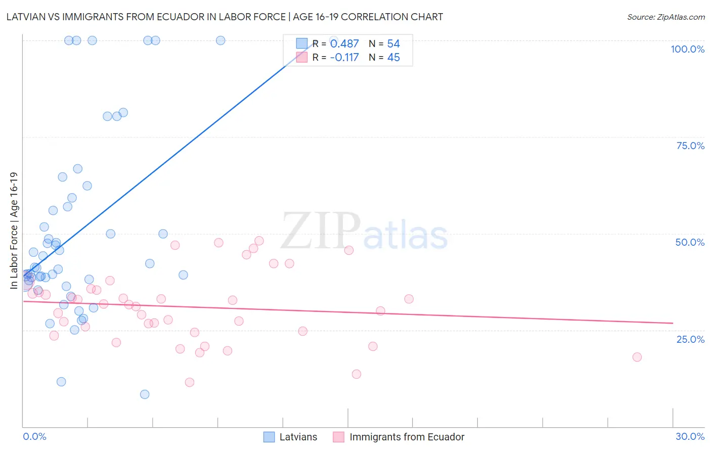 Latvian vs Immigrants from Ecuador In Labor Force | Age 16-19