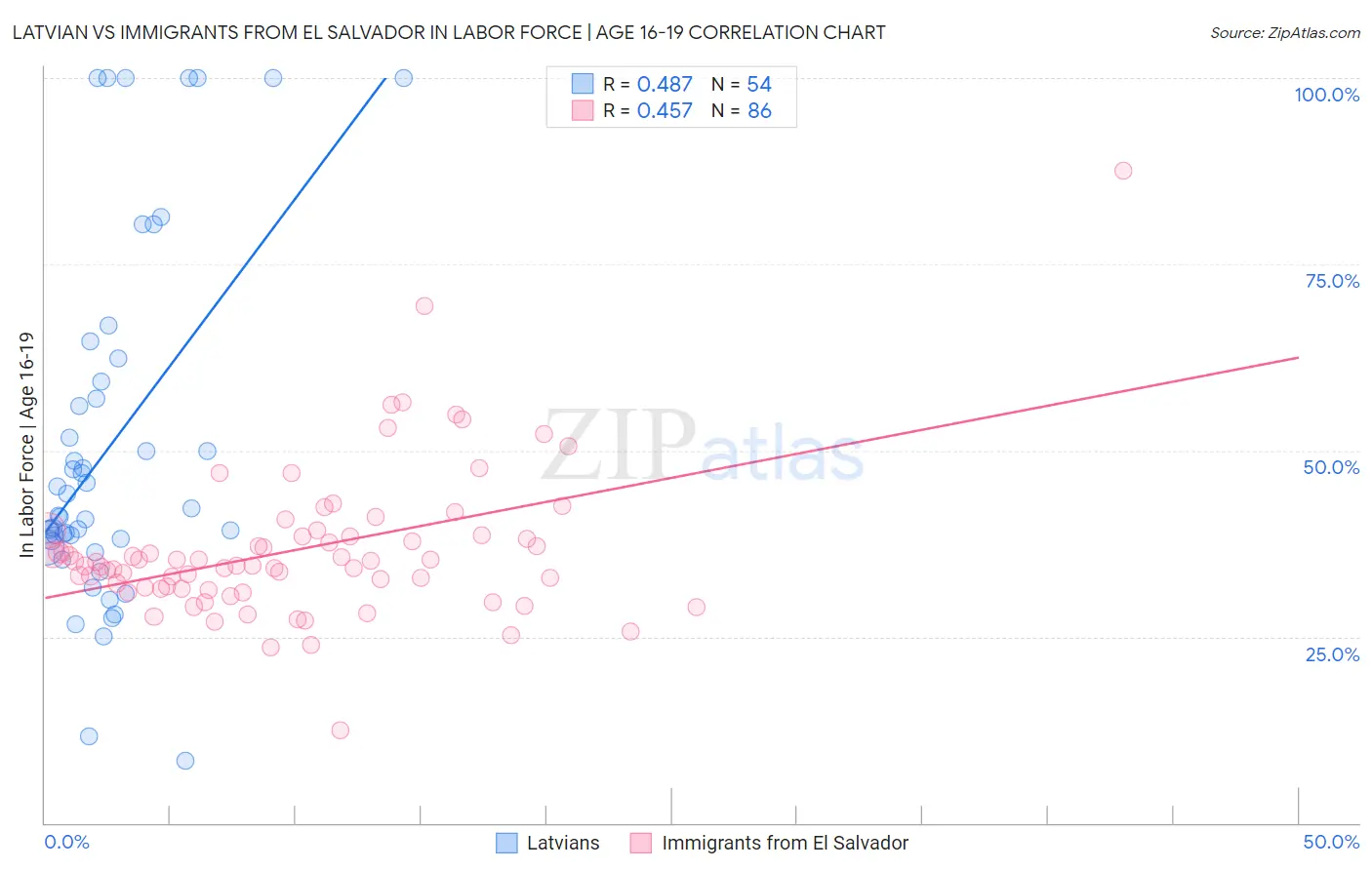 Latvian vs Immigrants from El Salvador In Labor Force | Age 16-19
