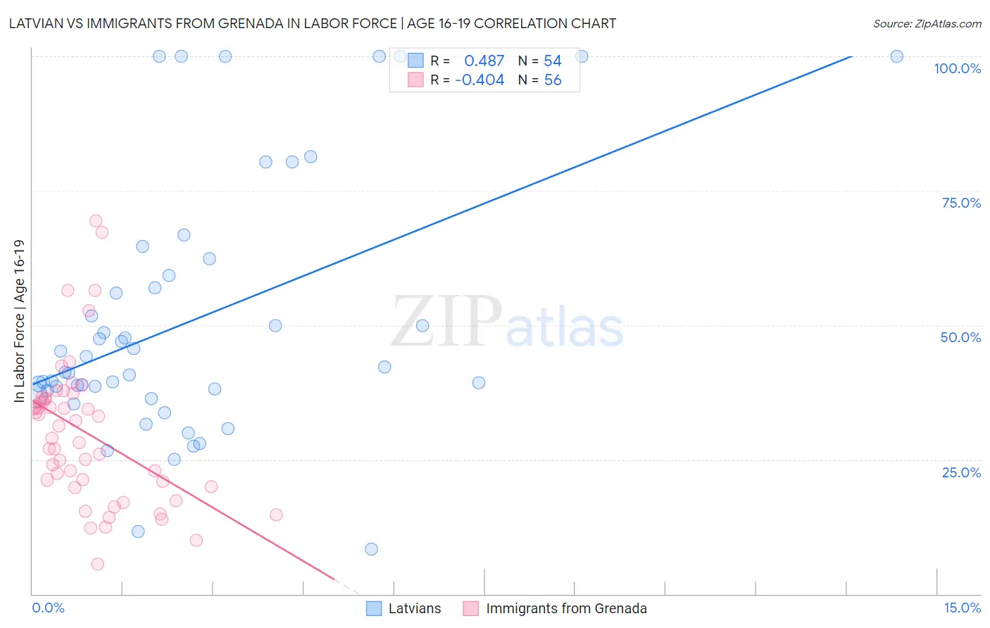 Latvian vs Immigrants from Grenada In Labor Force | Age 16-19