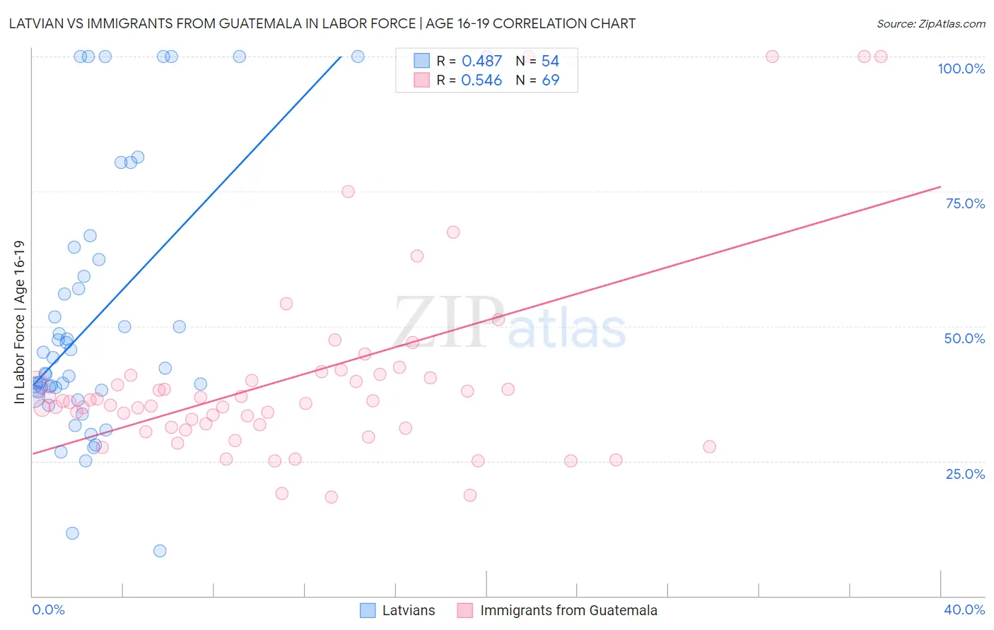 Latvian vs Immigrants from Guatemala In Labor Force | Age 16-19